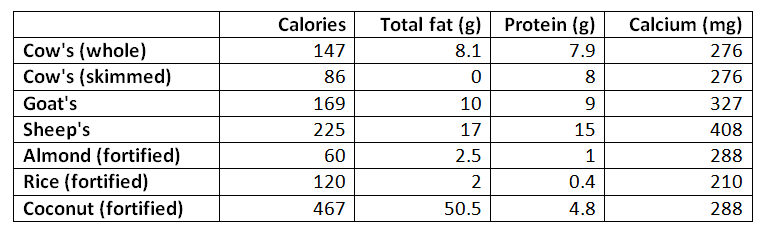 Milk nutrition table, source: Nutritics professional dietary software