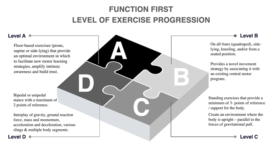 Level of exercise progression
