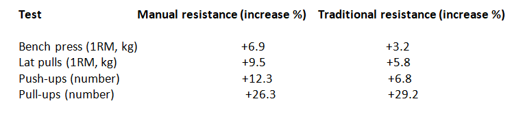 Test, Manual Resistance and Traditional Resistance Table
