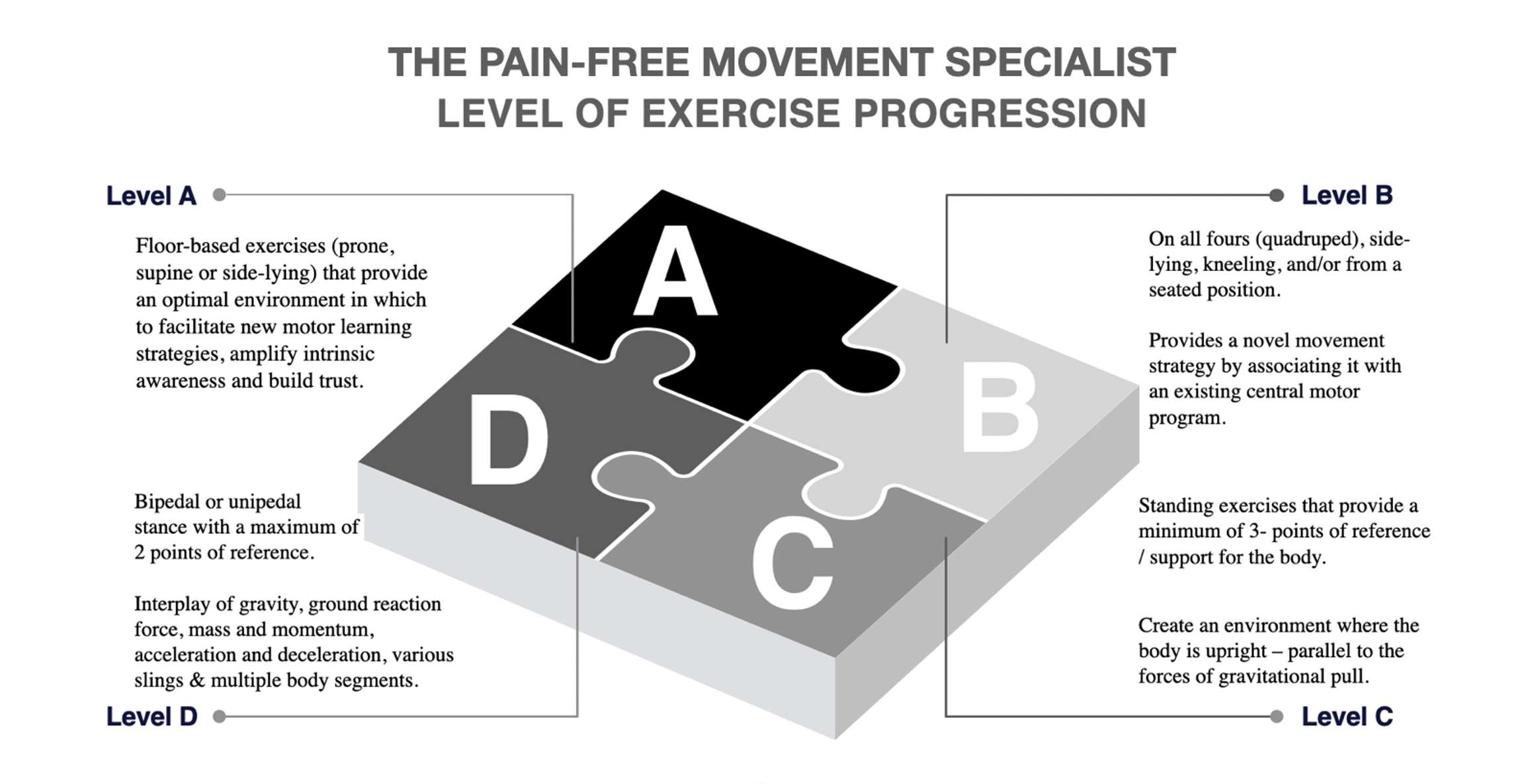 How to help clients with their pain: A neurophysiological perspective - image of how to scale up exercises