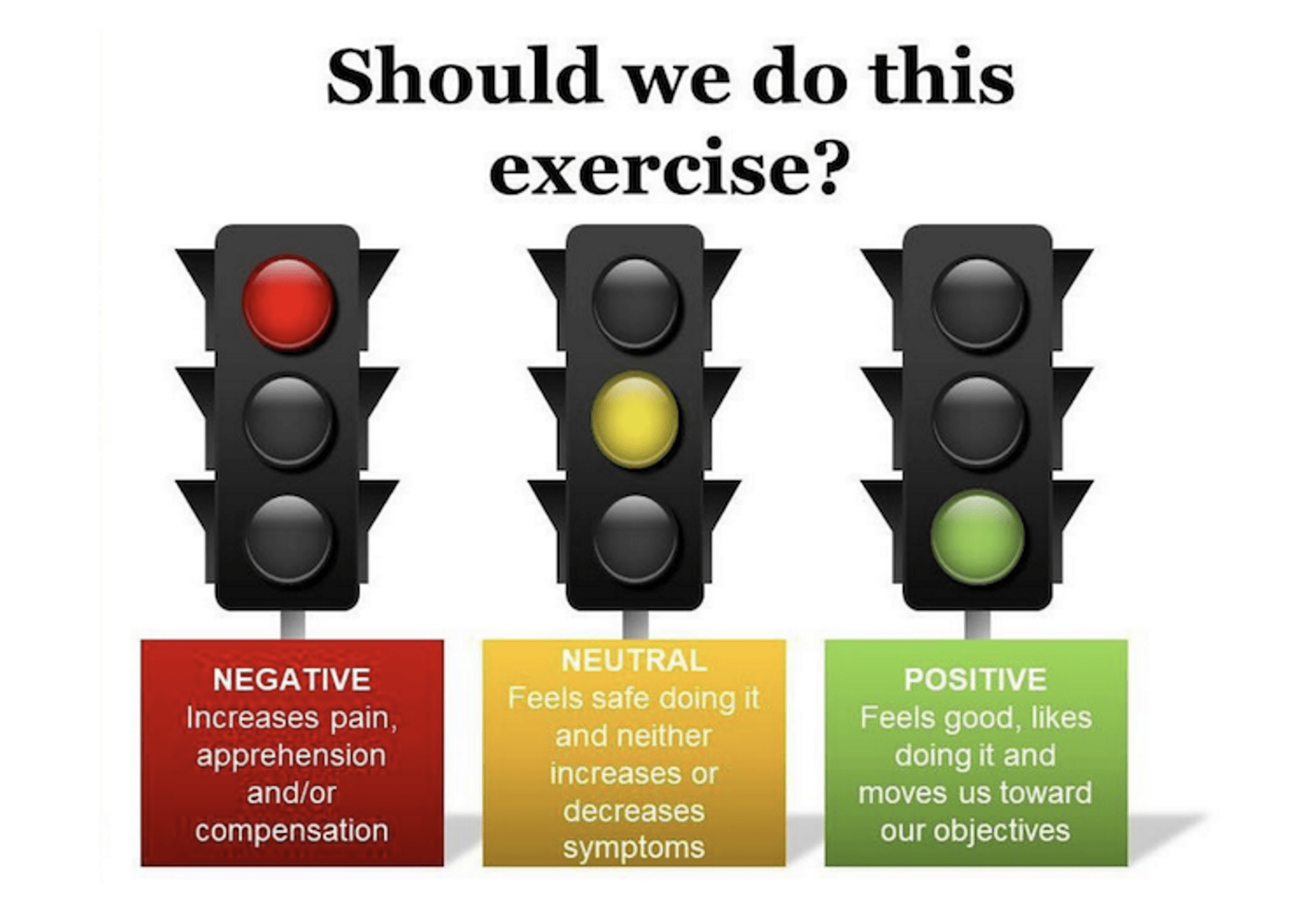 How to help clients with their pain: A neurophysiological perspective - image of traffic lights